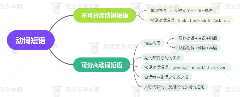 普通專升本英語要掌握多少種語法？25張思維導圖教會你！