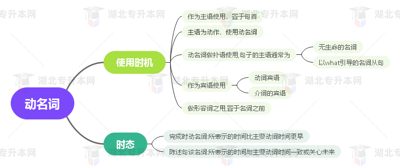 普通專升本英語要掌握多少種語法？25張思維導圖教會你！