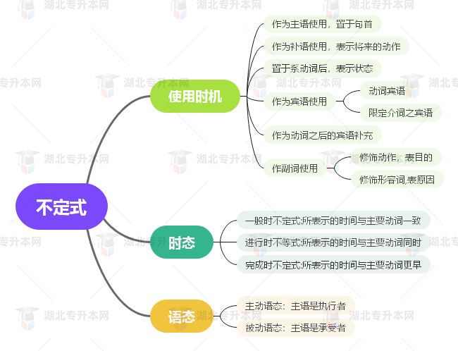 普通專升本英語要掌握多少種語法？25張思維導圖教會你！