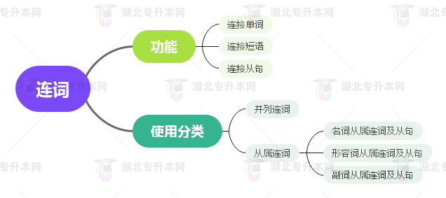 普通專升本英語要掌握多少種語法？25張思維導圖教會你！