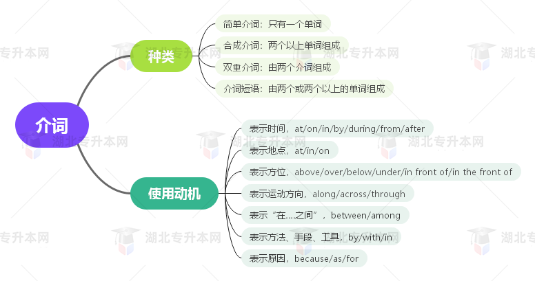 普通專升本英語要掌握多少種語法？25張思維導圖教會你！