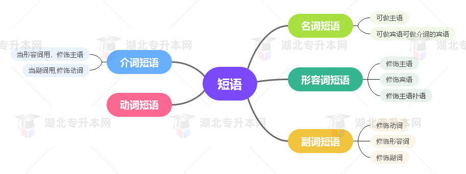 普通專升本英語要掌握多少種語法？25張思維導圖教會你！