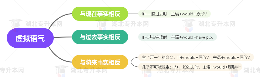 普通專升本英語要掌握多少種語法？25張思維導圖教會你！