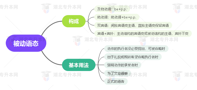 普通專升本英語要掌握多少種語法？25張思維導圖教會你！