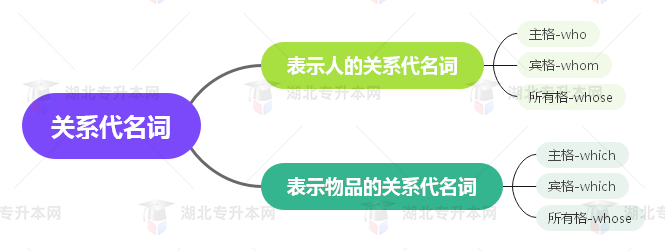 普通專升本英語要掌握多少種語法？25張思維導圖教會你！