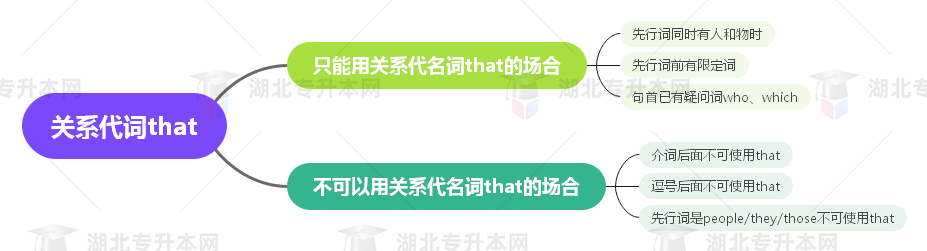 普通專升本英語要掌握多少種語法？25張思維導圖教會你！