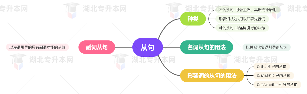 普通專升本英語要掌握多少種語法？25張思維導圖教會你！