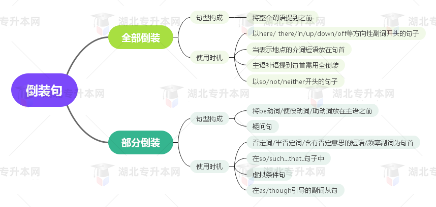普通專升本英語要掌握多少種語法？25張思維導圖教會你！