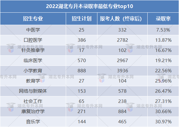 2023專升本和2022專升本哪個更難？2023要考多少分才行？