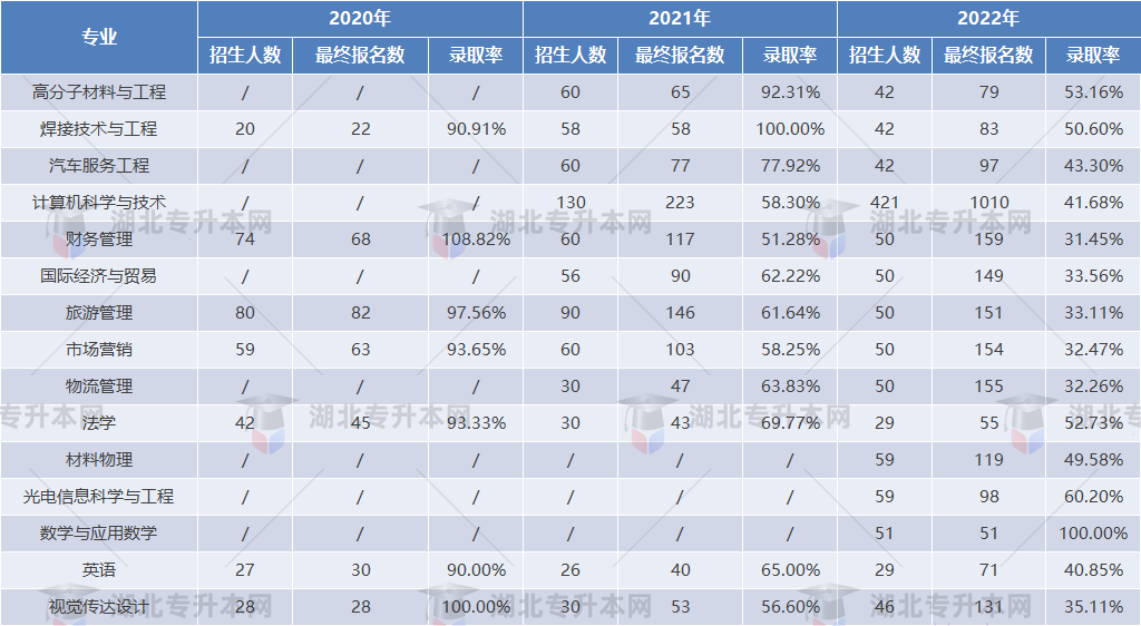 專升本擇校攻略之湖北汽車工業(yè)學(xué)院“計(jì)科招生400+”，理工er福音！