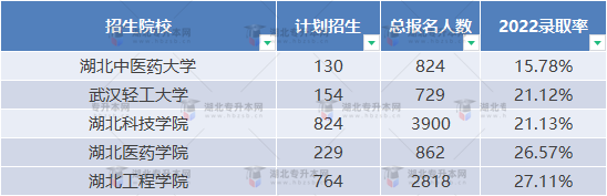 普通專升本近三年哪些學校比較卷？哪些學校慎重報考？