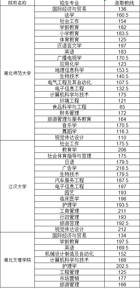 普通專(zhuān)升本哪些院校公布了分?jǐn)?shù)線？近三年分?jǐn)?shù)線分析